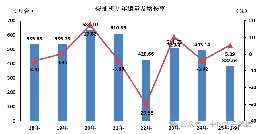 2025年柴油內(nèi)燃機(jī)銷(xiāo)售42.18萬(wàn)臺(tái),同比增長(zhǎng)12.45%